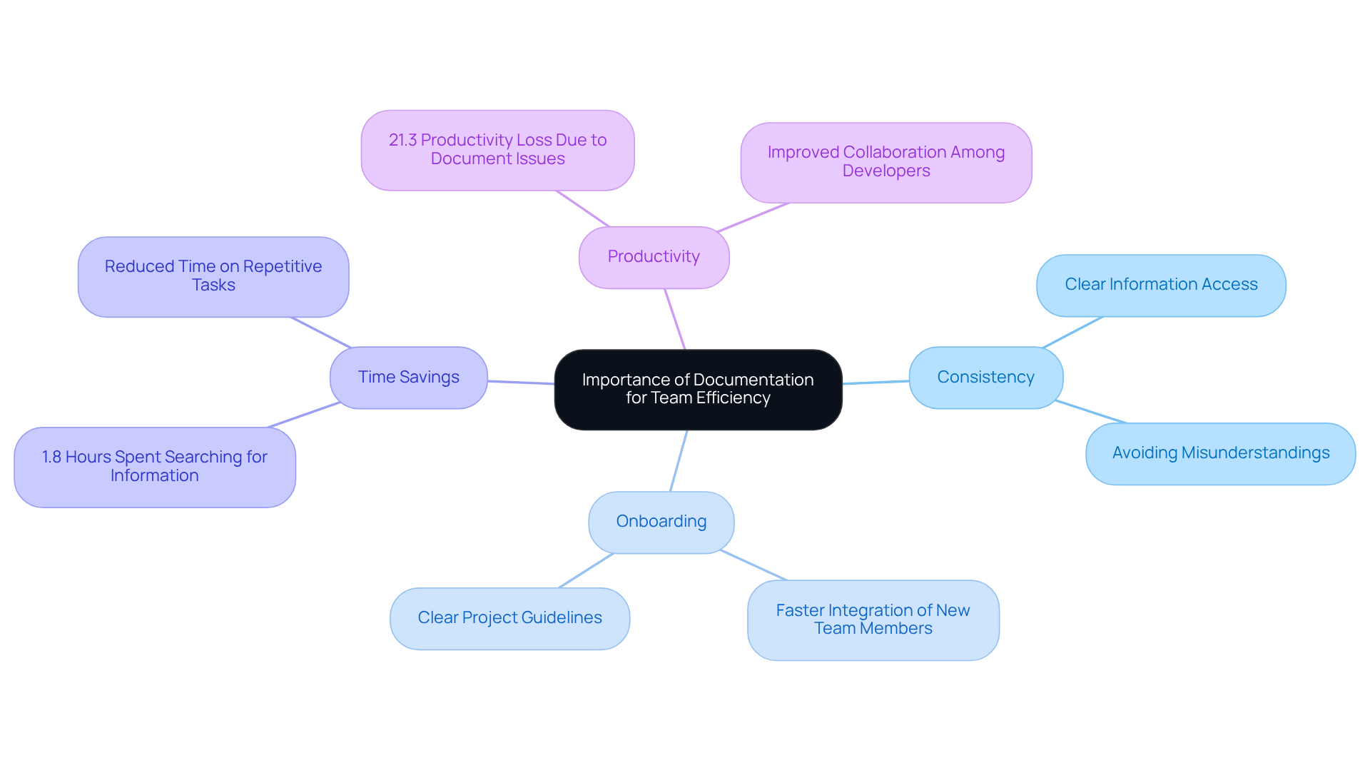 The central node represents the main idea, while the branches show different benefits of documentation. Each sub-branch provides specific examples or statistics that support the main points.