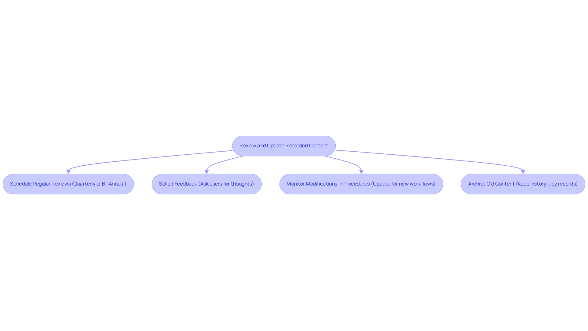 Follow the arrows to see the steps for keeping your recorded content fresh and relevant. Each box represents an action you can take to ensure your documentation is up-to-date.