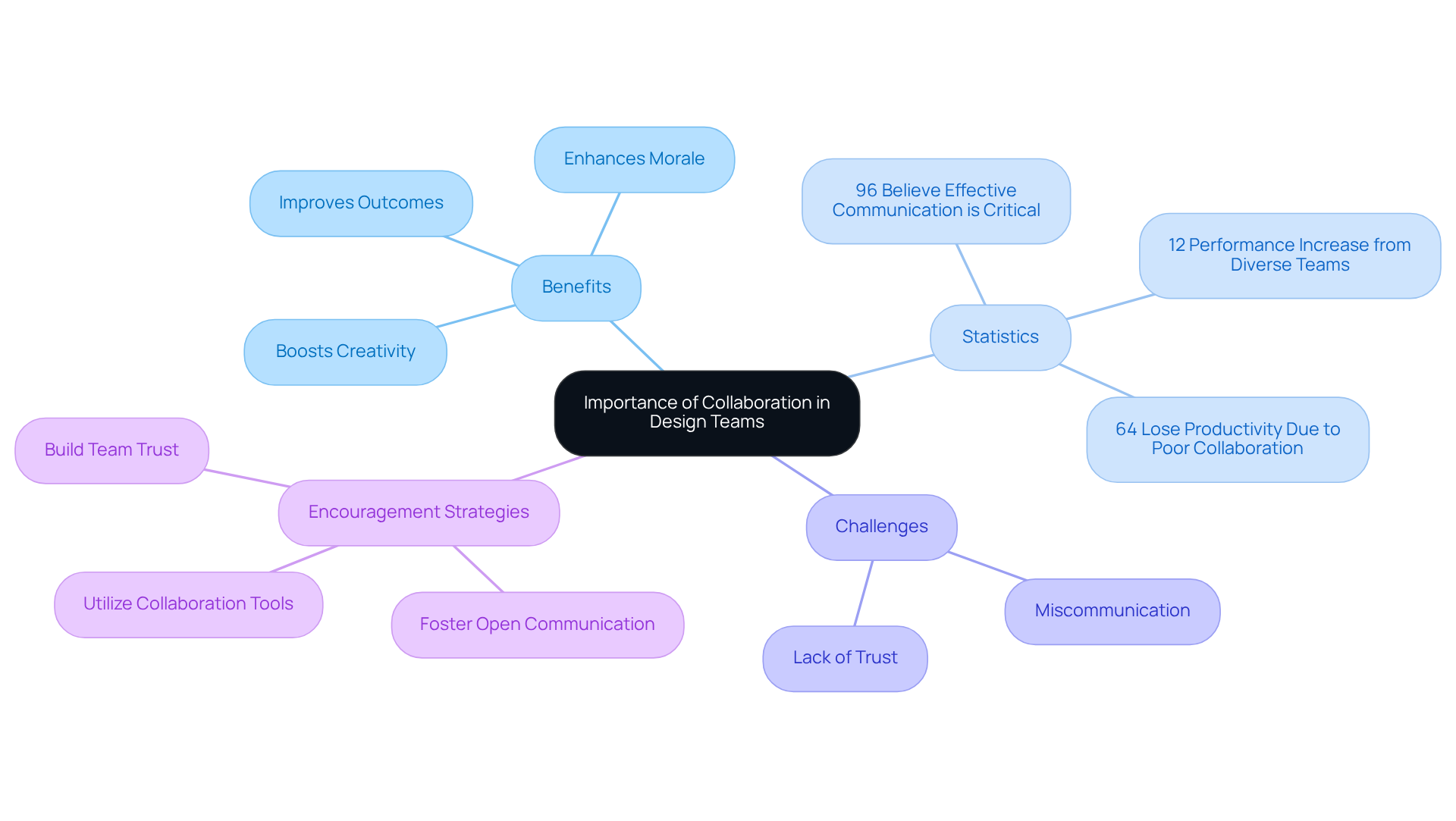 The center shows the main idea of collaboration, and the branches illustrate its benefits, important statistics, challenges, and ways to encourage teamwork. Each color-coded branch helps you easily identify different aspects of collaboration. The center shows the main idea of collaboration, and the branches illustrate its benefits, important statistics, challenges, and ways to encourage teamwork. Each color-coded branch helps you easily identify different aspects of collaboration.