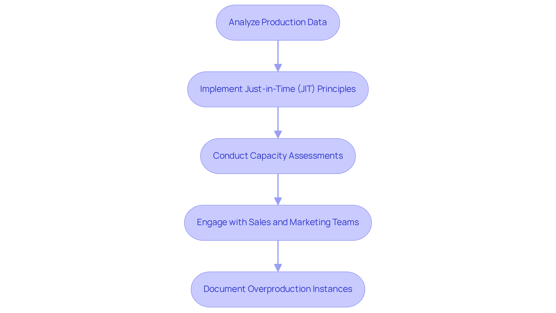 Each box represents a step in the process of managing overproduction. Follow the arrows to see how each step leads to the next, guiding you through effective strategies for improvement.