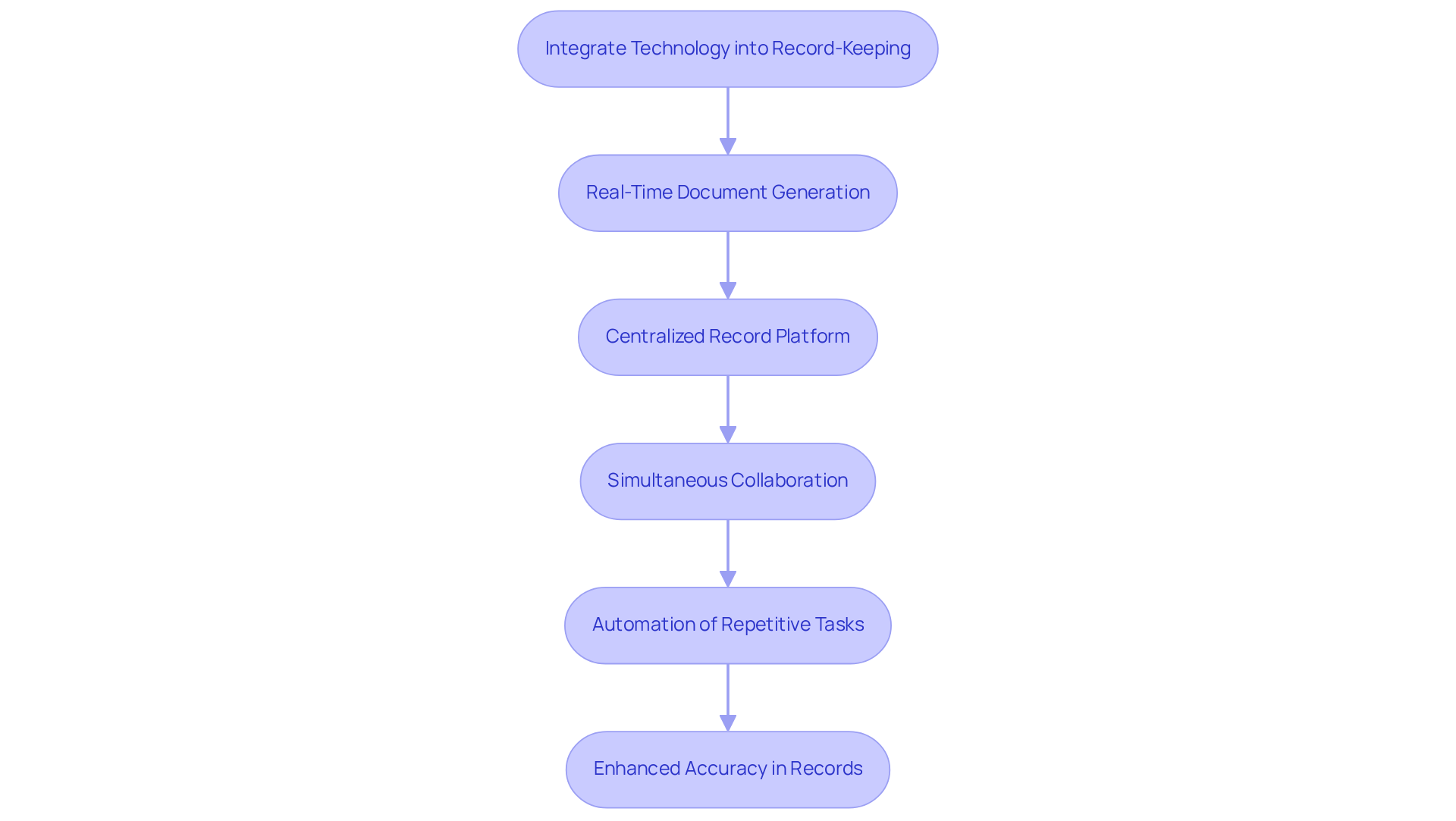 Follow the arrows to see how integrating technology improves your documentation process step by step. Each box represents a key benefit or action that leads to better efficiency and accuracy. Follow the arrows to see how integrating technology improves your documentation process step by step. Each box represents a key benefit or action that leads to better efficiency and accuracy.