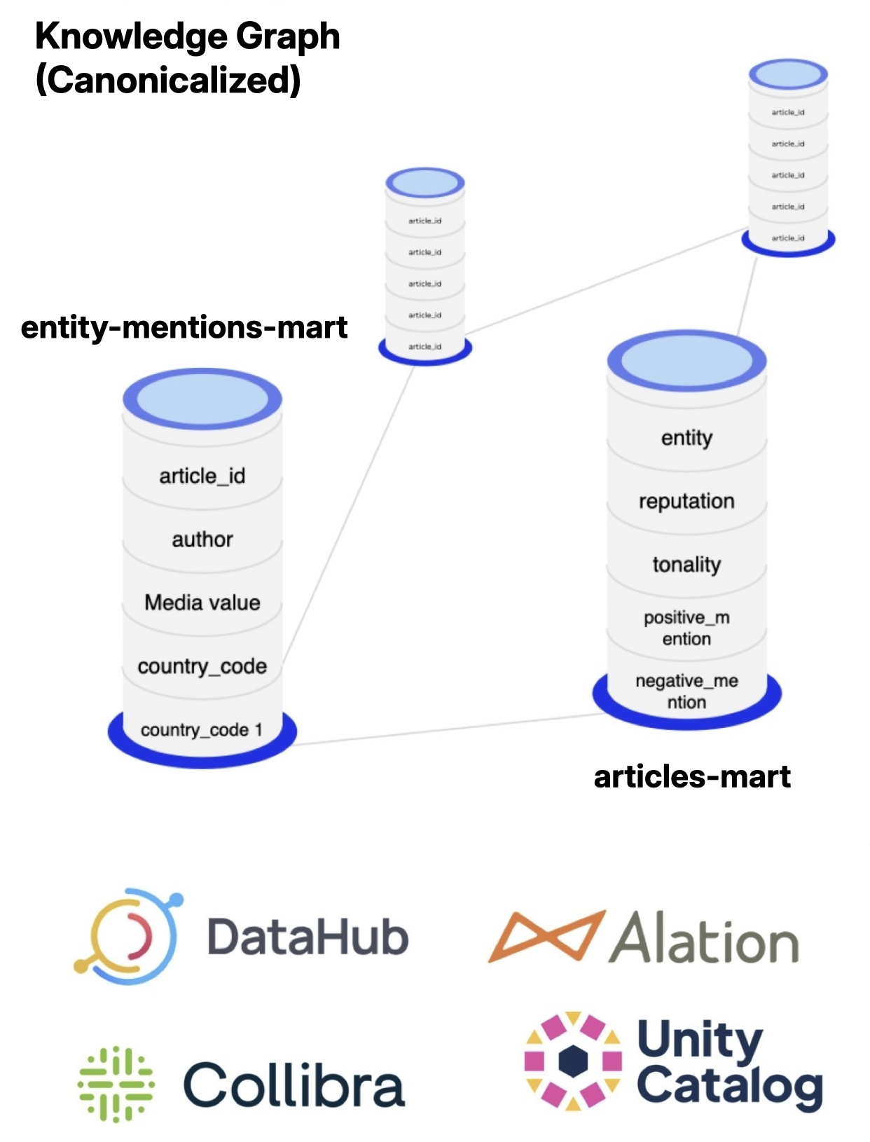 Enterprise structured data is being canonicalized by WALT, including data from Dataub, Alation, Collibra, Unity Catalog 