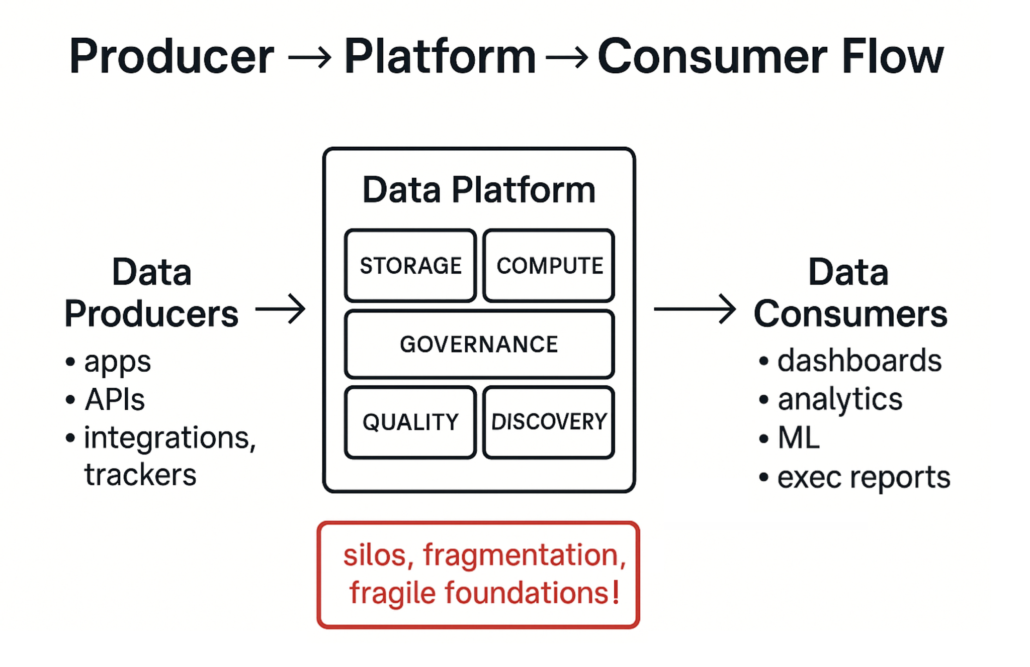 Producer. Platform. Consumer Flow.