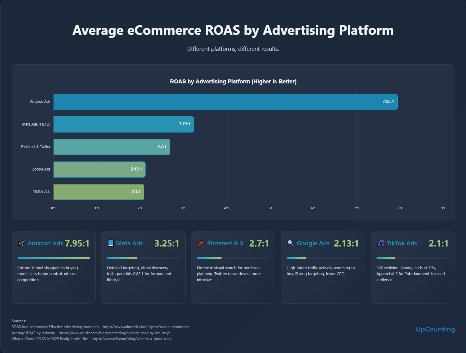 statistics: average ecommerce ROAS by advertising platform