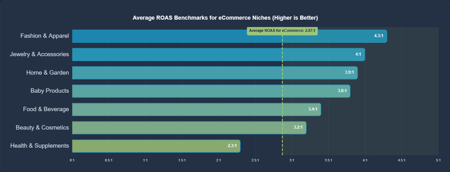 statistics: average ecommerce ROAS by industry benchmarks