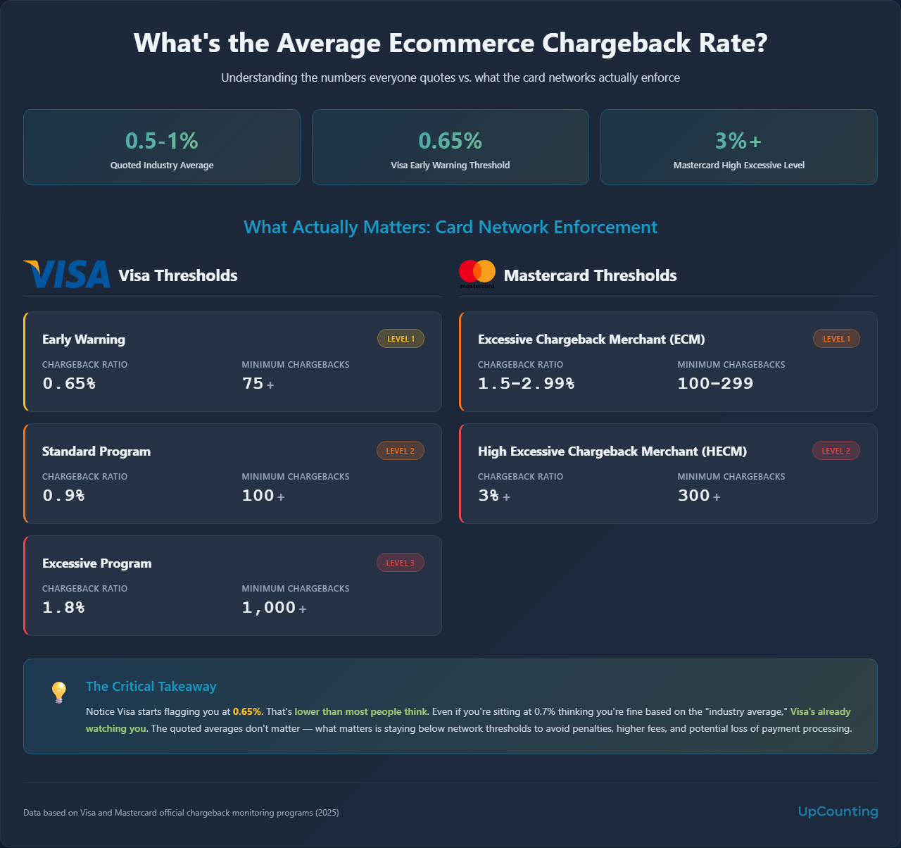 statistic: average ecommerce chargeback rate vs tresholds