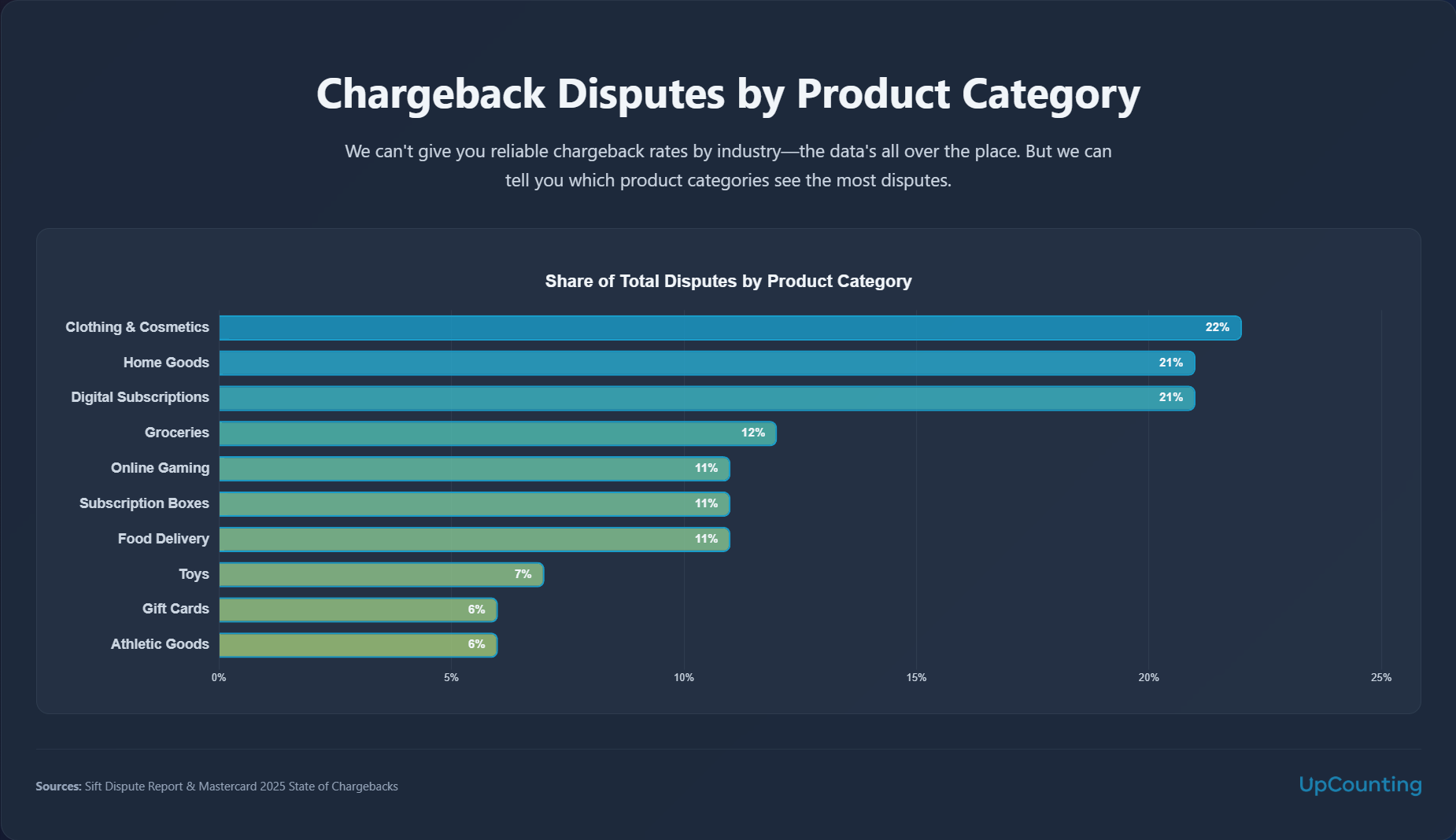 statistic: average ecommerce chargeback rate by industry