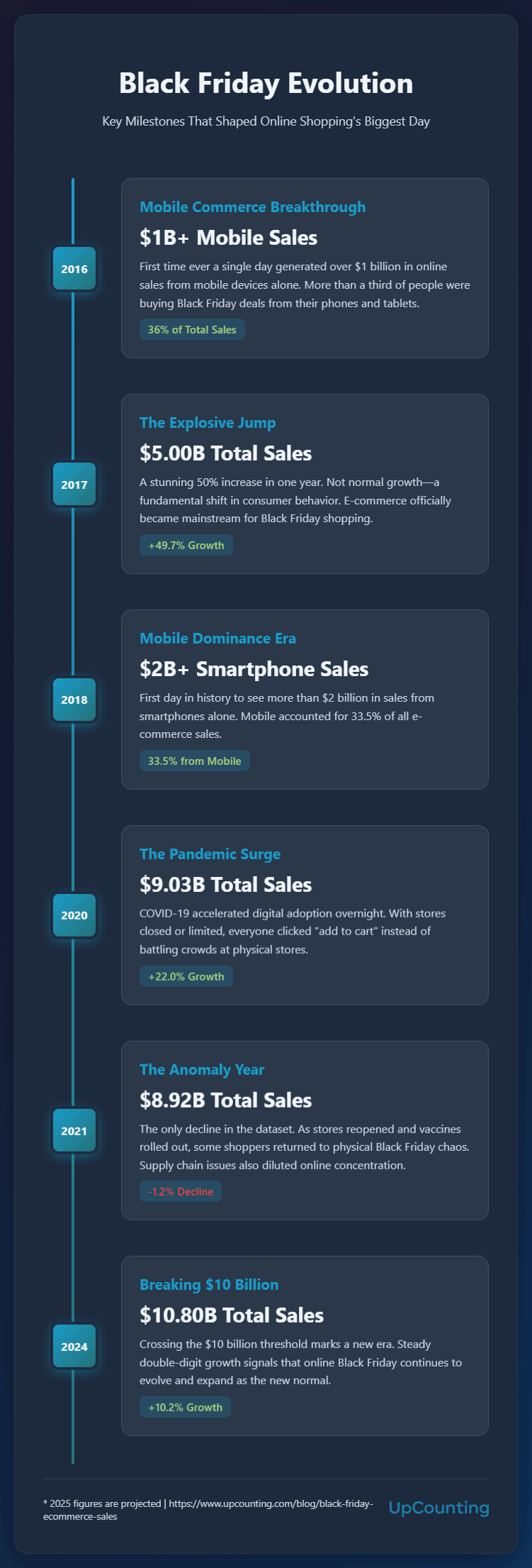 black friday ecommerce sales milestones - statistics