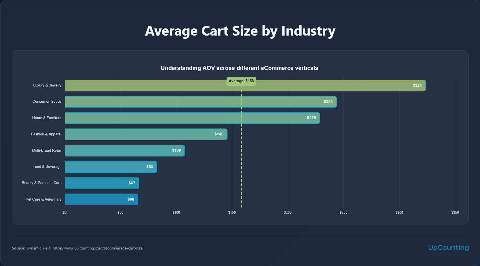 statistics: average ecommerce cart size by industry benchmarks
