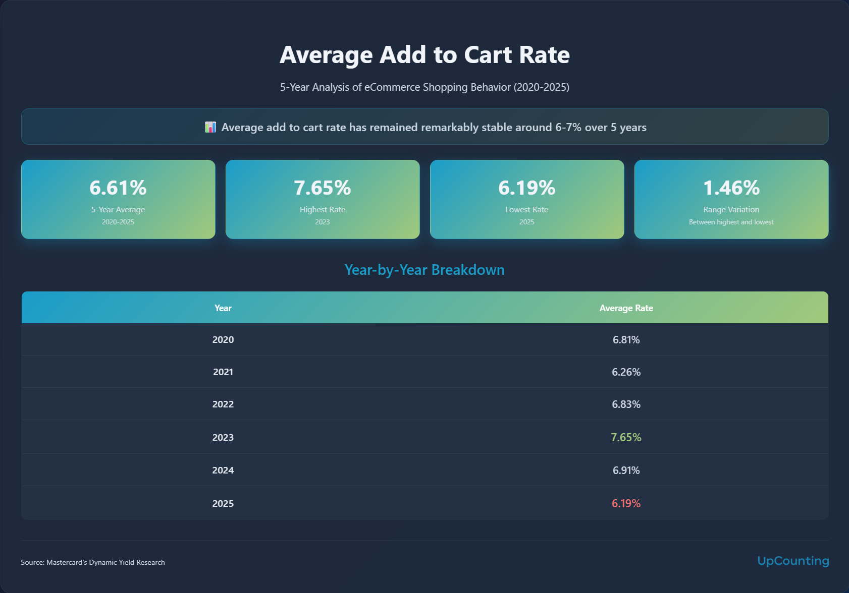 average ecommerce add to cart rate statistics