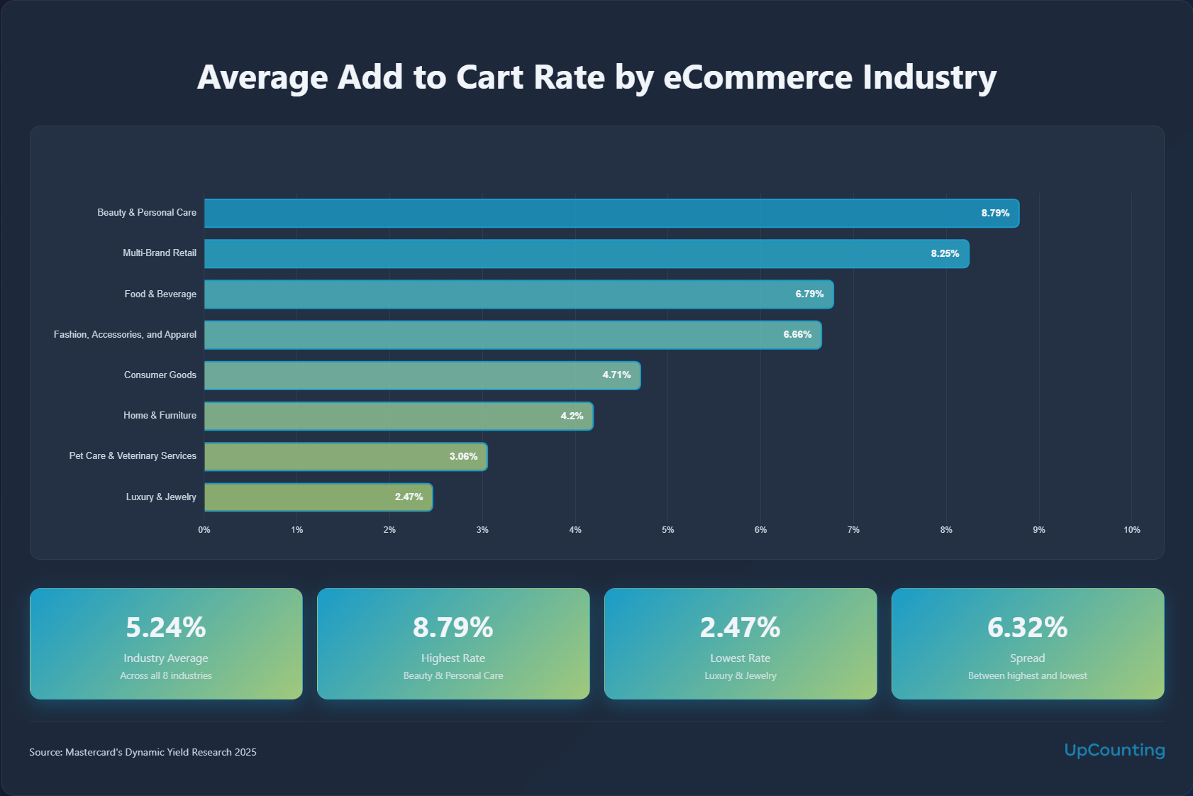 average ecommerce add to cart rate industry benchmark statistics