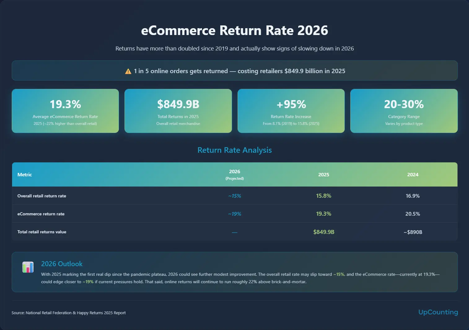 statistic: average ecommerce return rate