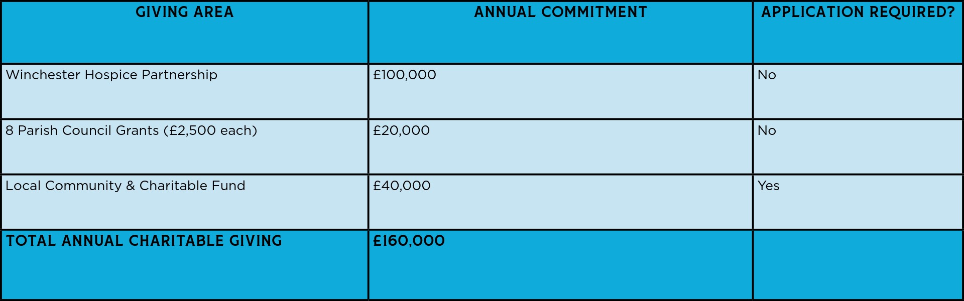 93% reduction in scope 1 & 2 emissions since 2019. 49% cut in energy related emissions between 2022-2023. 90% drop in emissions from waste since 2019. 86% of tents taken home in 2024. 59% of meals mear free; all crew lunches vegetarian. Compost toilers now serve 90% of public areas. We're measuring more than ever - And designing Smarter, lower-impact ways to build and run the festival year by year.