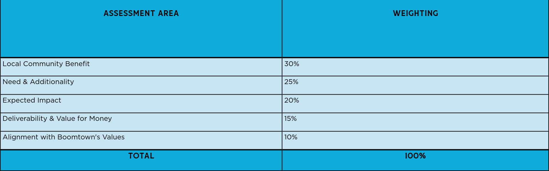 93% reduction in scope 1 & 2 emissions since 2019. 49% cut in energy related emissions between 2022-2023. 90% drop in emissions from waste since 2019. 86% of tents taken home in 2024. 59% of meals mear free; all crew lunches vegetarian. Compost toilers now serve 90% of public areas. We're measuring more than ever - And designing Smarter, lower-impact ways to build and run the festival year by year.