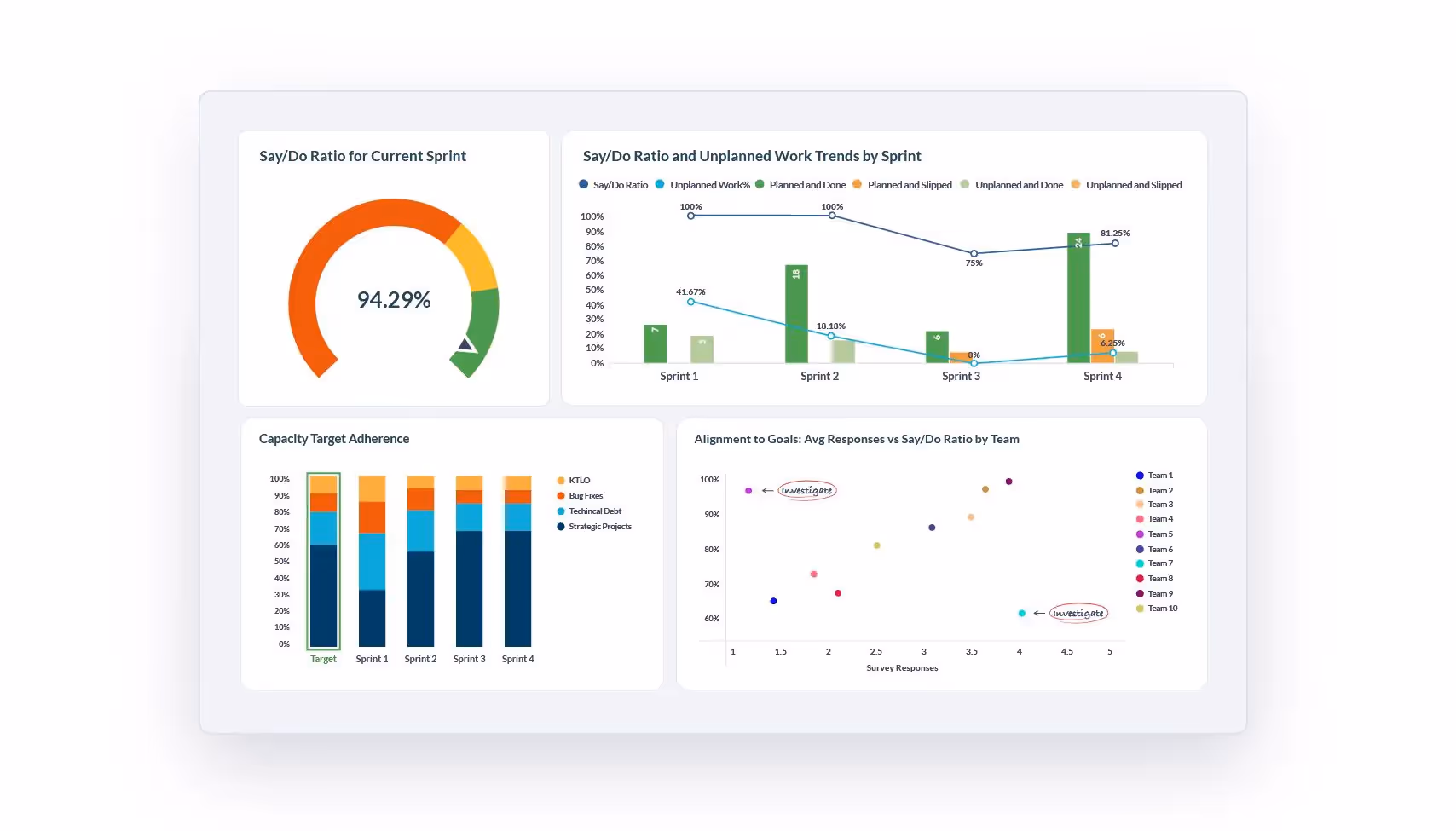 composite image of 4 graphs/charts used in the main article:
-a say/do ratio gauge
-a say/do ratio and unplanned work trend line chart across multiple sprints
-a capacity target adherence bar chart
-a scatter plot of survey responses vs say/do ratios by team to evaluate alignment to goals