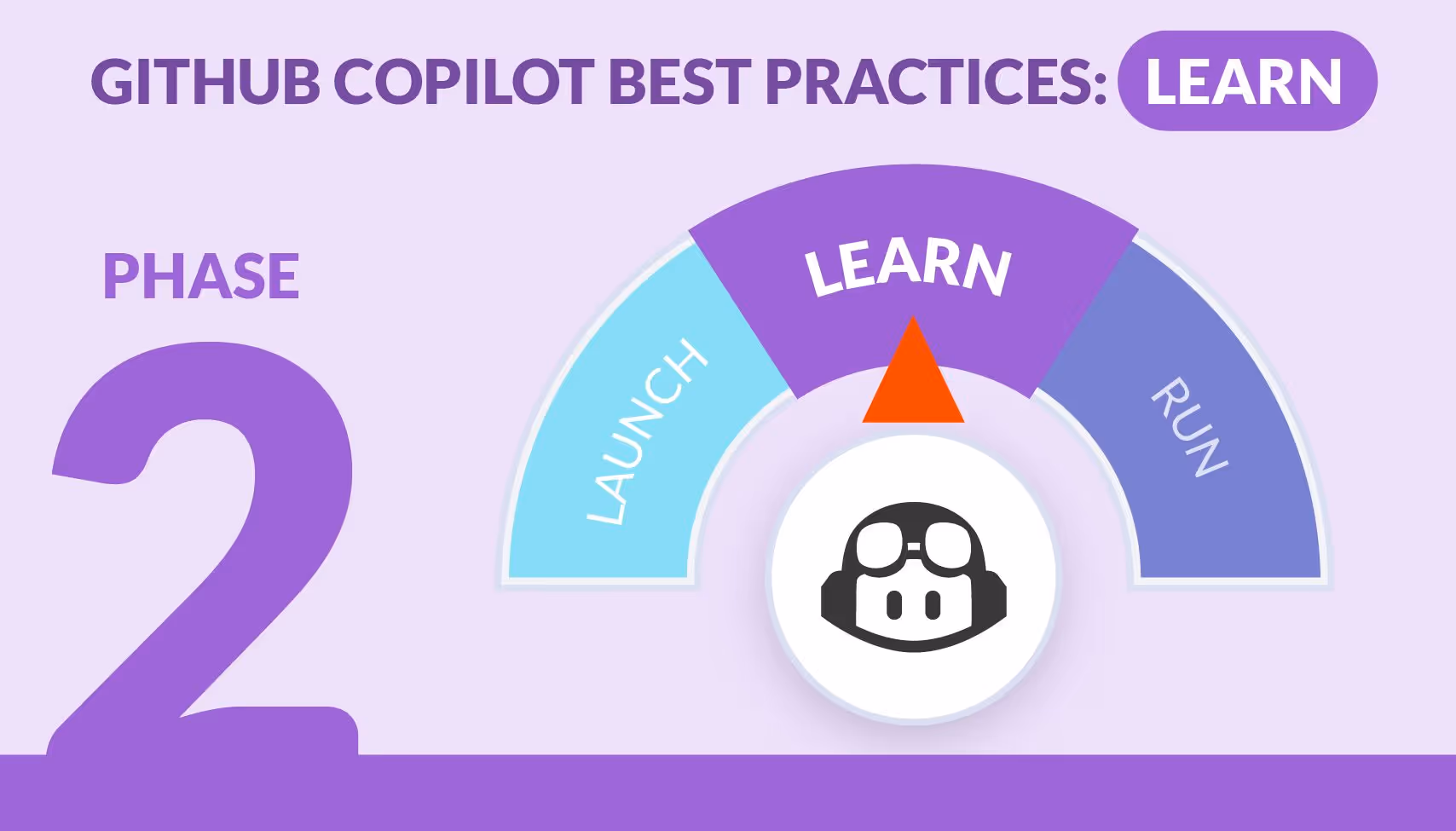 A 3-way gauge depicting the GitHub Copilot logo within the Launch-Learn-Run framework. Focus on Phase 2: GitHub Copilot Best Practices: Learn