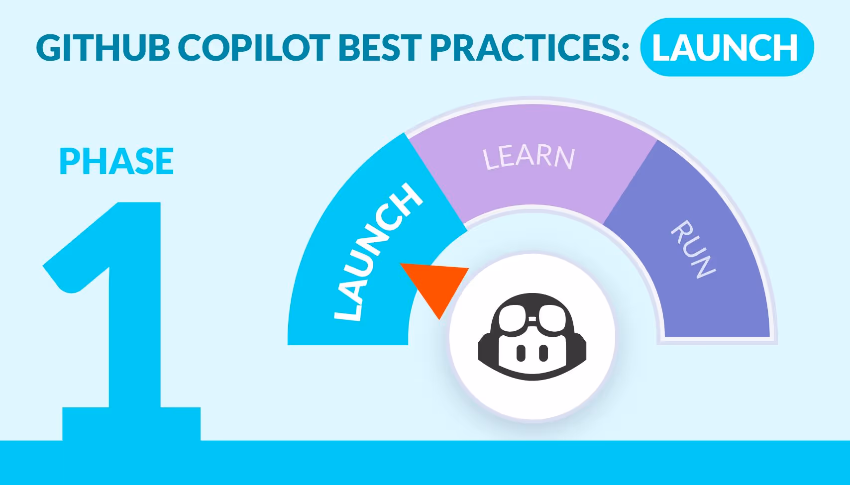 A 3-way gauge depicting the GitHub Copilot logo within the Launch-Learn-Run framework. Focus on Phase 1: GitHub Copilot Best Practices: Launch