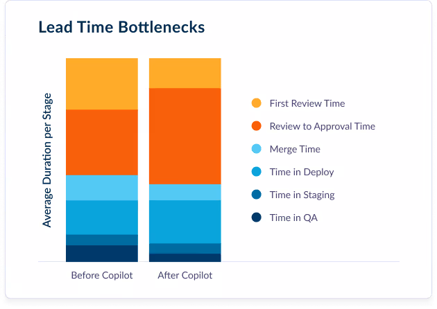 bar graph depicting lead time bottlenecks before and after Copilot