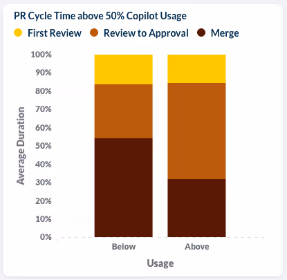 bar graph depicting PR cycle time above 50% Copilot usage