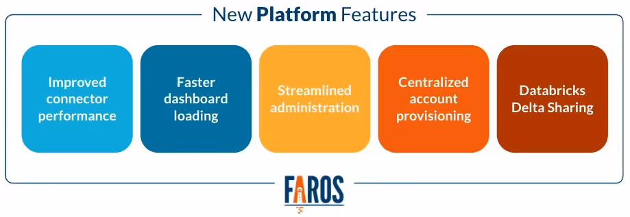 Infographic of five new platform features in the Faros AI Doppler release: Improved connector performance, faster dashboard loading, streamlined administration, centralized account provisioning and Databricks Delta Sharing. 