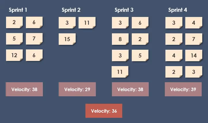 How to calculate average sprint velocity