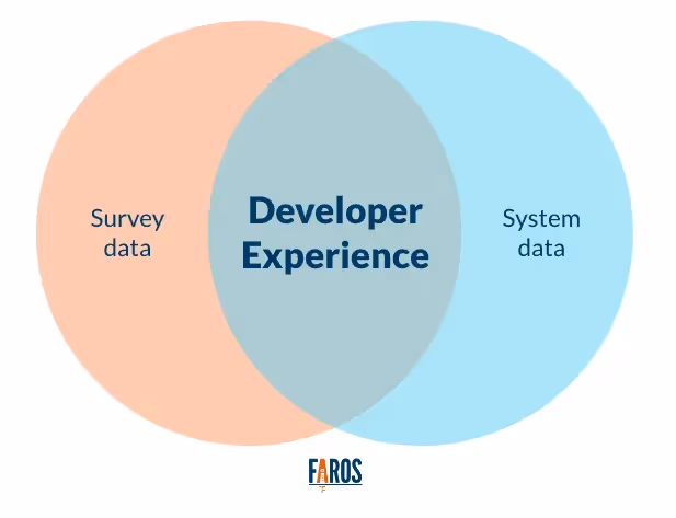 A venn diagram from Faros AI: Survey Ddata and System Data overlap, creating an overlapping section titled Developer Experience. 