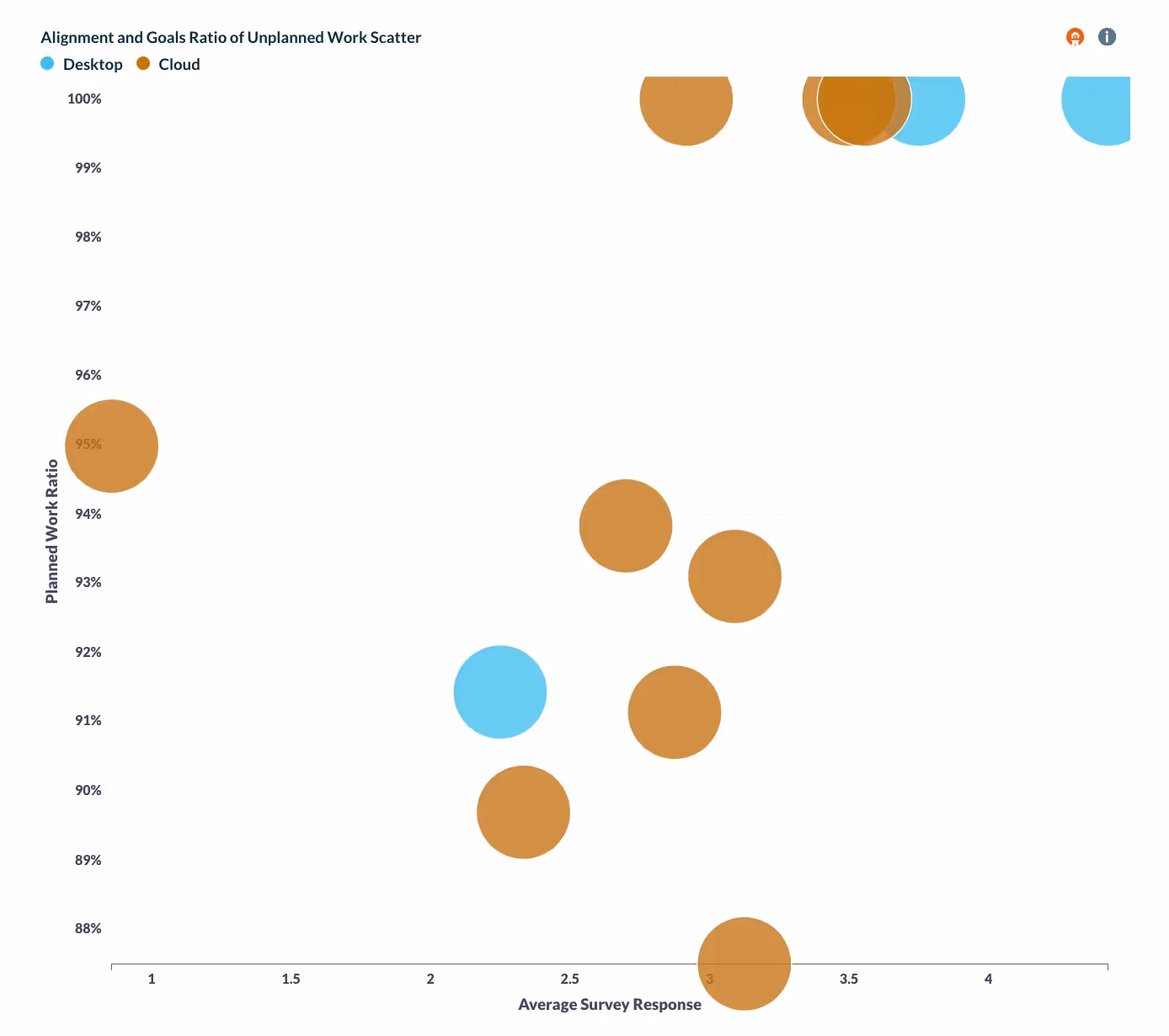 A scatter plot shows how lower scores in survey responses from the Cloud team correlate with higher levels of unplanned work. The Desktop has lower ratios of unplanned work and thus gave higher scores on questions related to alignment and goals. 