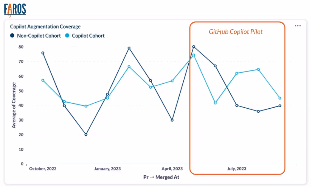 Faros AI chart comparing code coverage, with and without GitHub Copilot