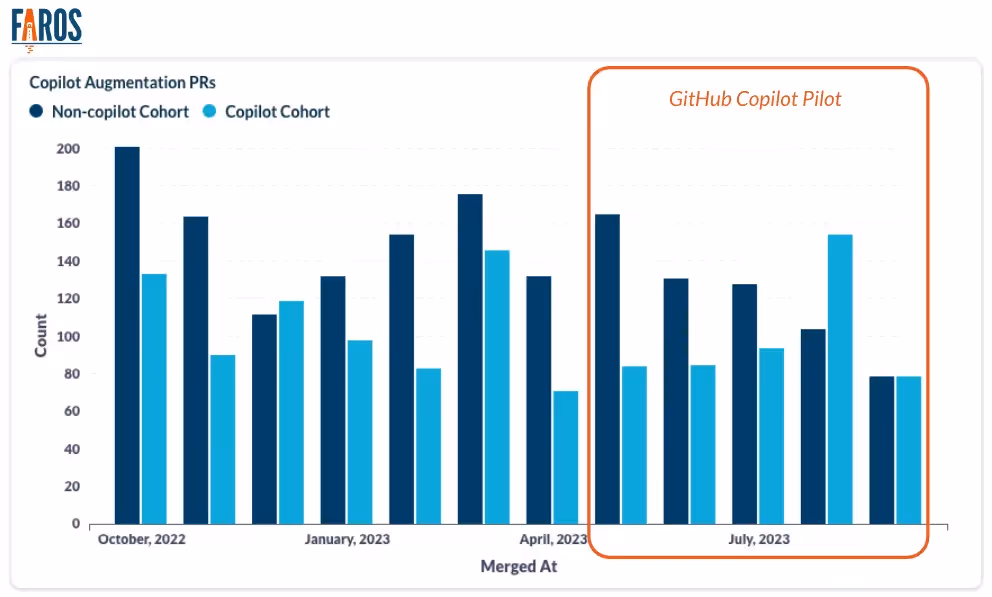 Faros AI chart showing pull request merge rate for the GitHub Copilot pilot