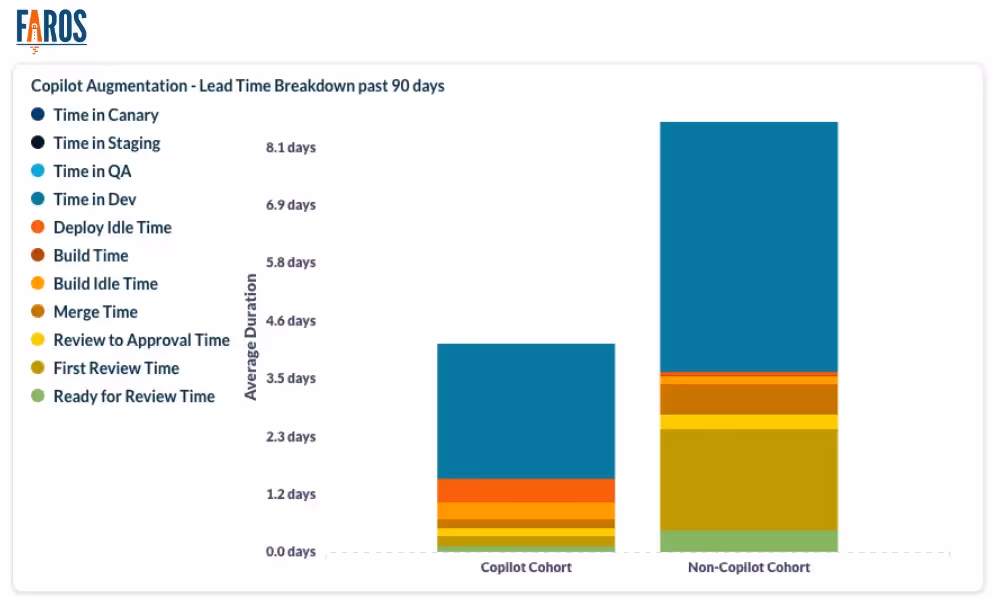 A Faros AI chart comparing lead time with cycle time breakdowns, with and without GitHub Copilot