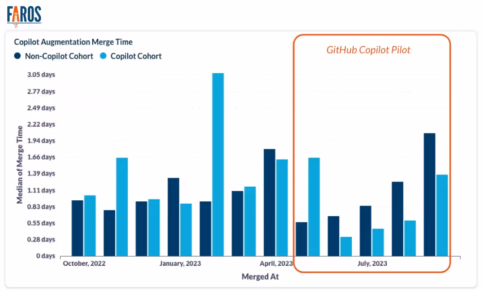 Faros AI chart comapring median merge time, with and without GitHub Copilot