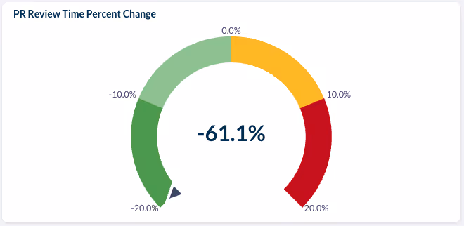 gauge showing GitHub Copilot Before and After Metrics: PR Review Time