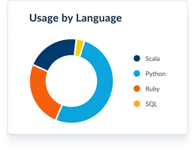 circle graphic depicting usage by language

