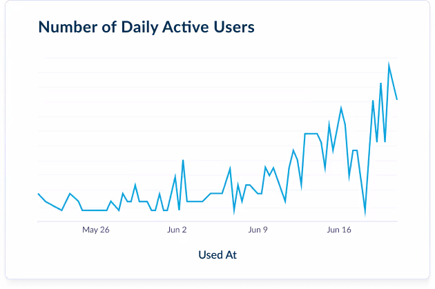 graph depicting number of daily active users