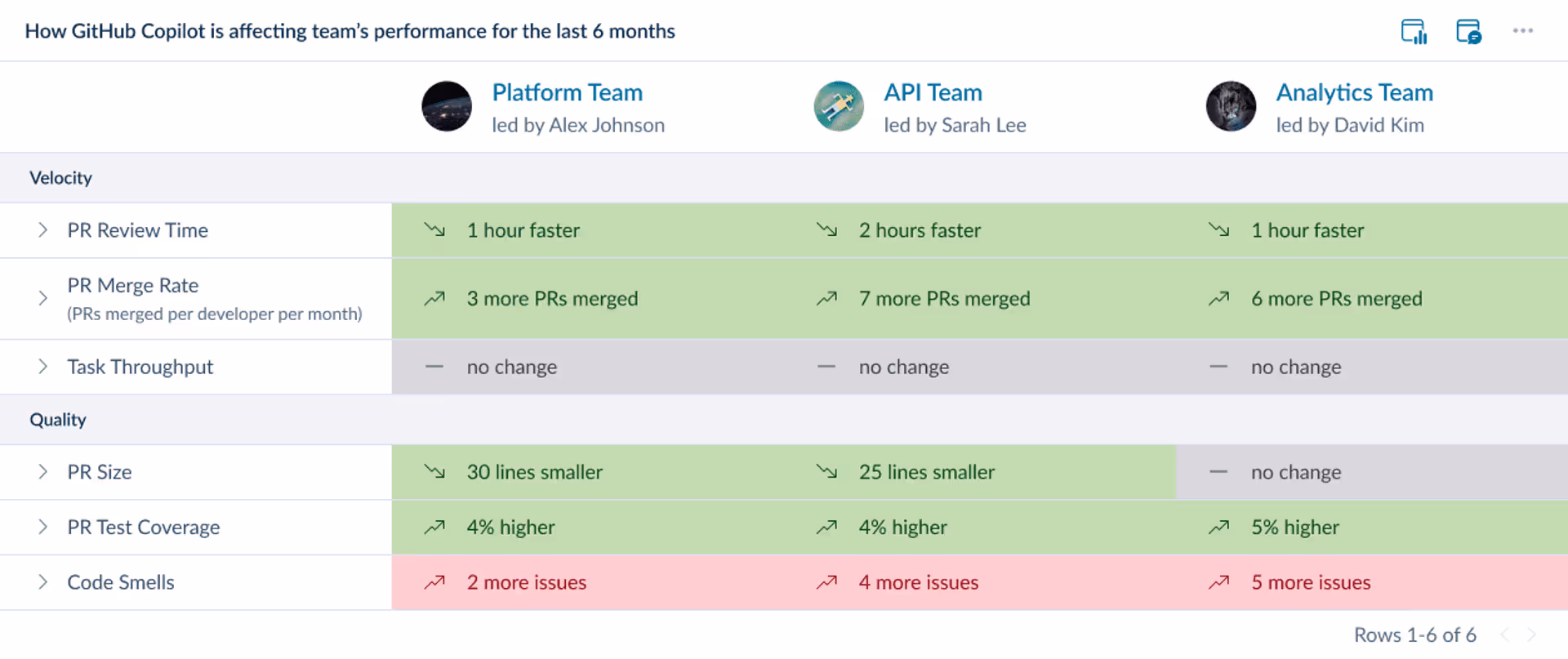 A table summarizes the positive and negative impact of GitHub Copilot for three teams. 