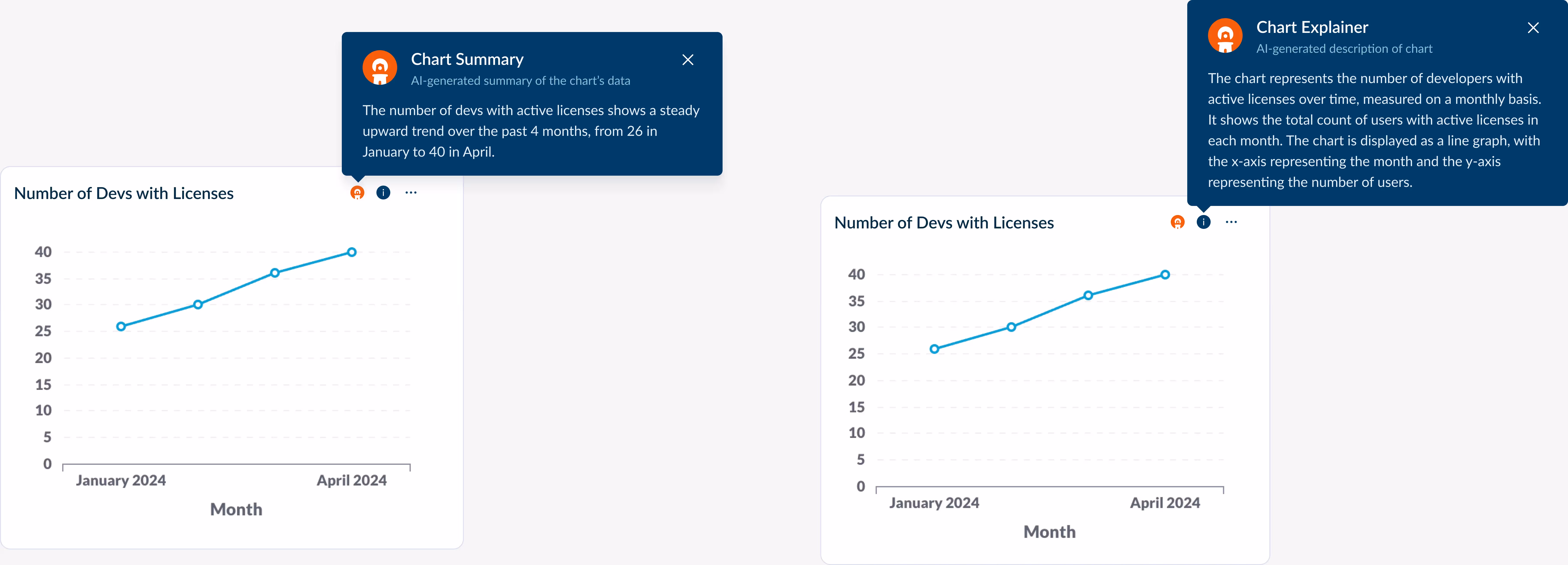 Chart Summary and Chart Explainer appear above a Faros AI chart to summarzie and explain a chart about the number of developers with active licenses (to a tool like GitHub Copilot) over time.