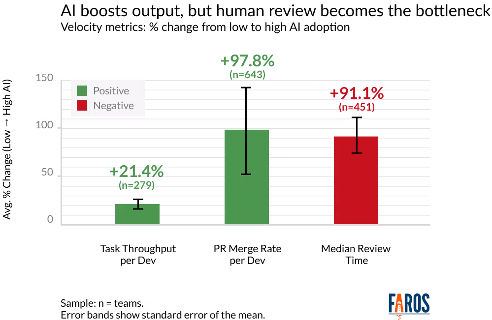 A chart from the AI Productivity Paradox Report 2025 showing that AI boosts output, but human review becomes the bottleneck