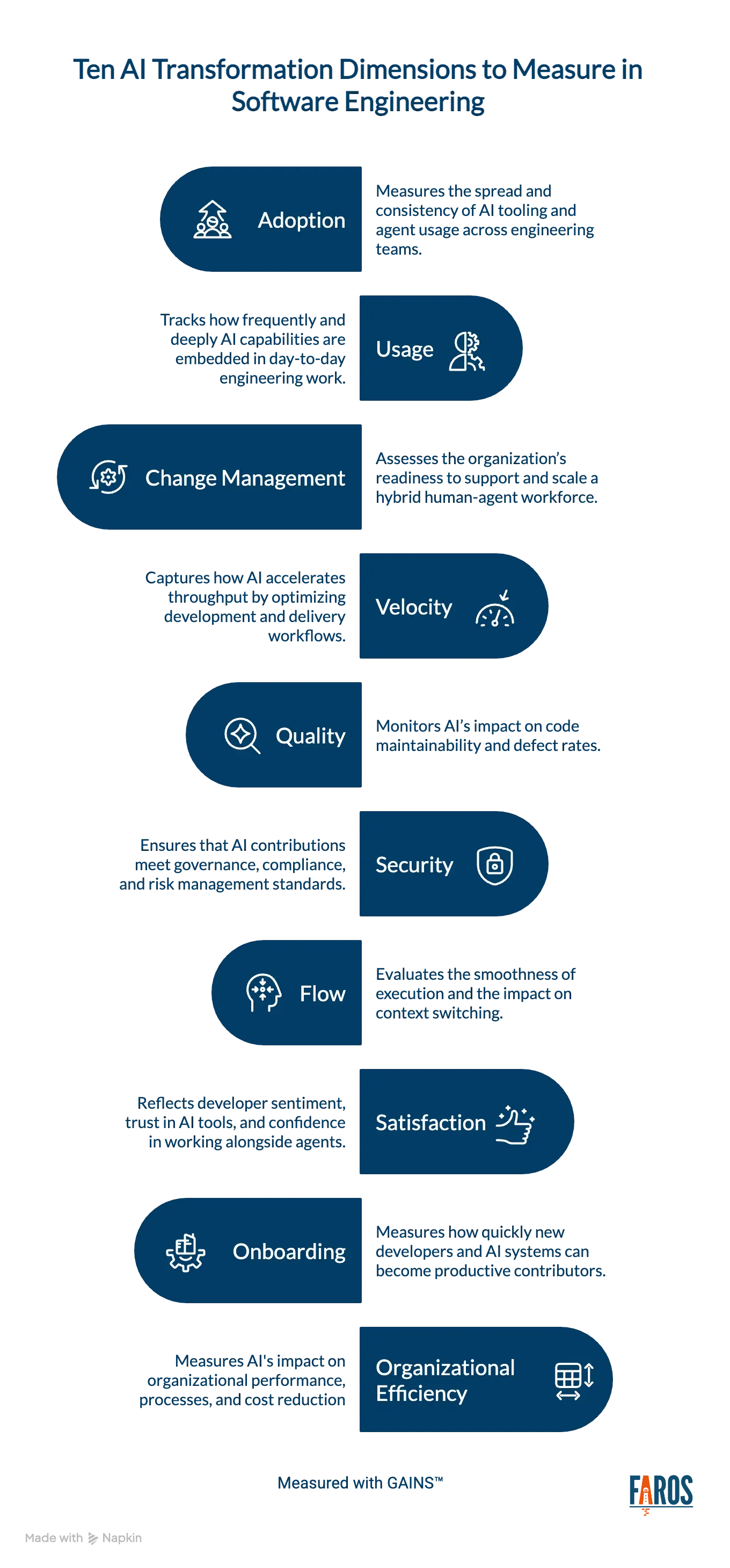 Ten AI transformation dimensions to measure in software engineering