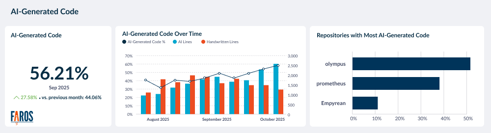 Faros AI dashboard showing the percentage of AI-generated code month over month, and the top three repos with the most AI-generated code