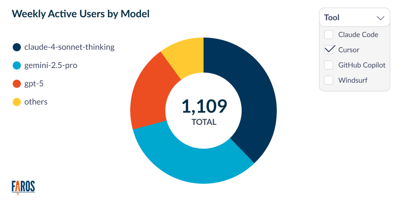 Donut chart in Faros AI showing which LLM models are used most by developers' AI coding tools