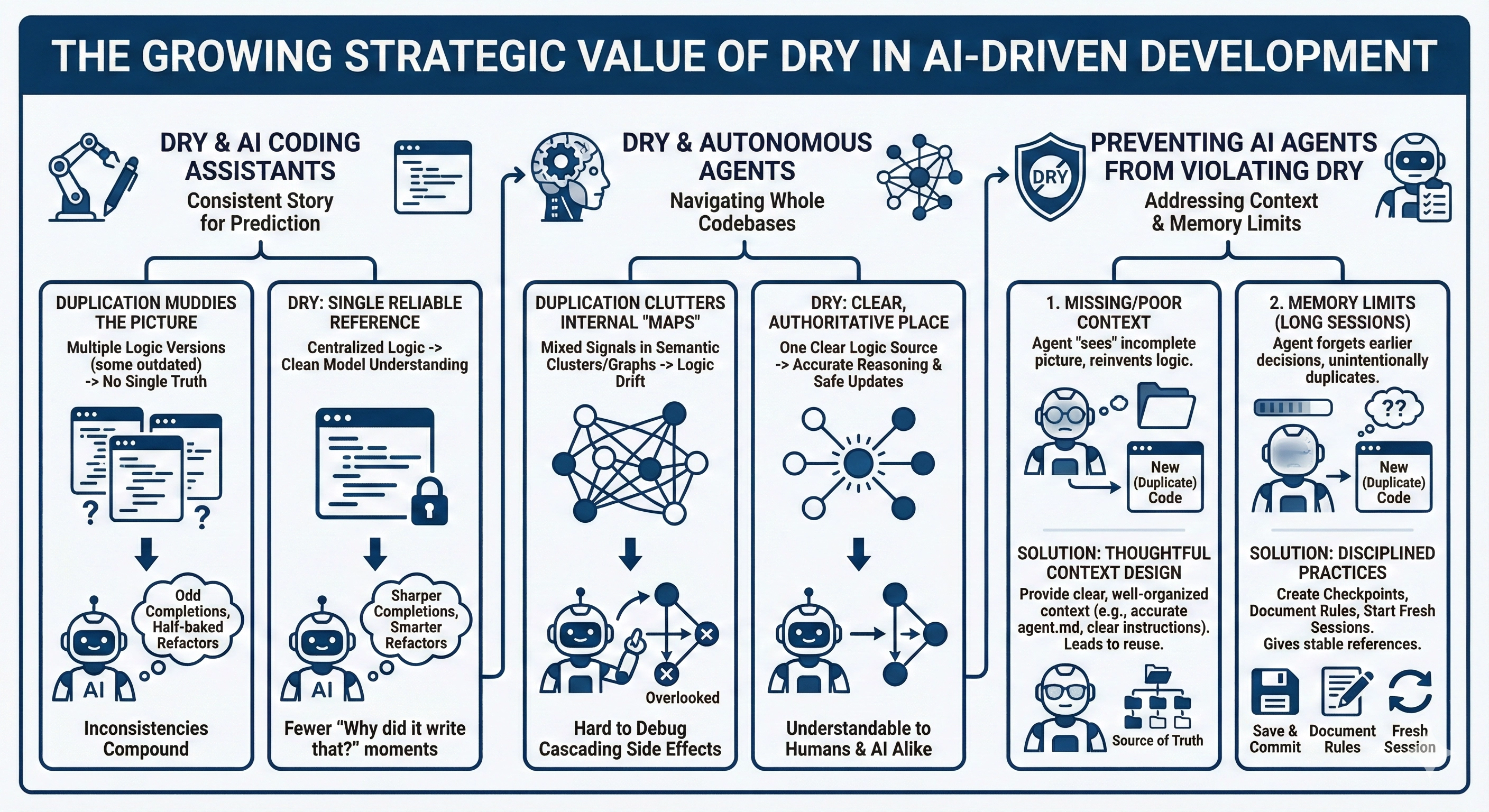 a summary infographic showing the growing strategic value of DRY in AI-driven development
