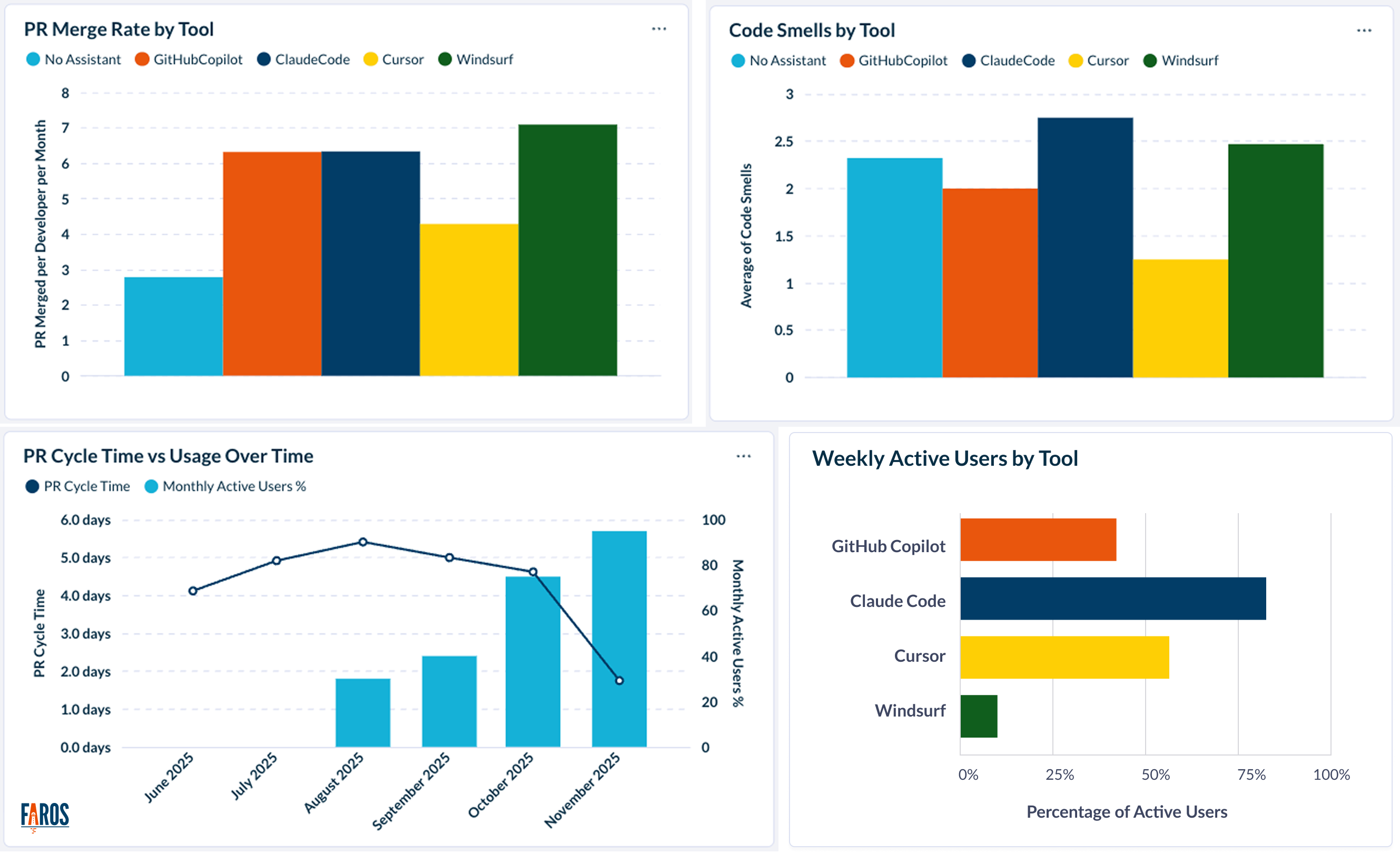 four charts showing AI coding assistant comparison metrics: PR Merge Rate by Tool; Code Smells by Tool; PR Cycle Time s Usage Over Time; Weekly Active Users by Tool