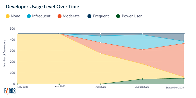 Tracking frequency of use of AI tools over time, from infrequent, to moderate, frequent and ultimately “power usage.” Power users use the tool >20 days a month.