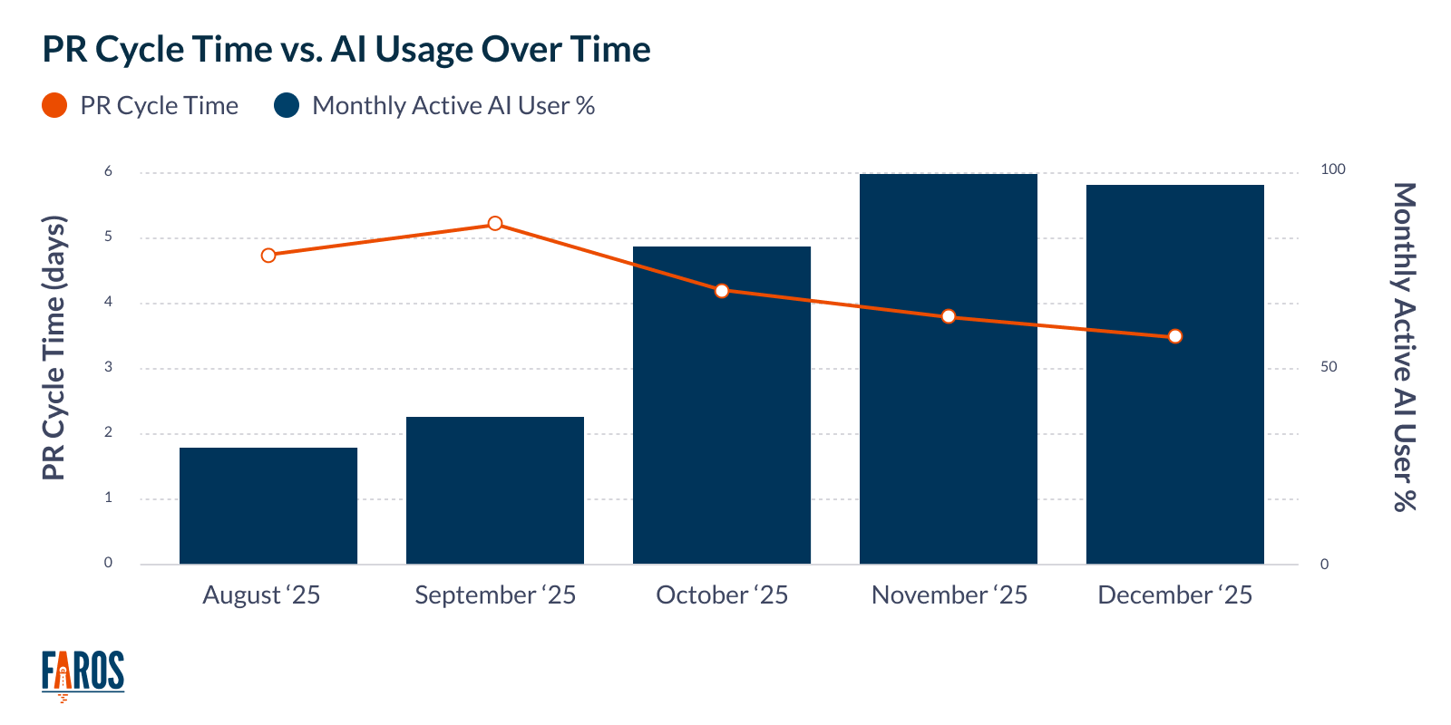Instead of tracking AI lines of code, focus on how AI adoption is impacting outcomes. In this chart, AI usage correlates with a reduction in PR cycle time after reaching 50% adoption. 