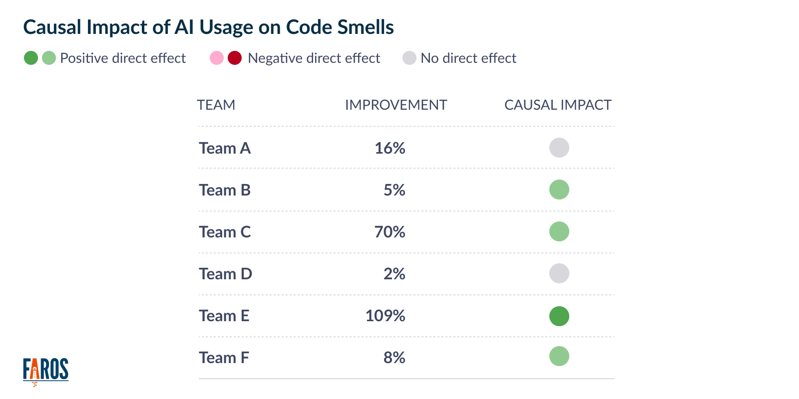Causal analysis knows how to attribute metric change to AI adoption directly. In this chart, Team A’s 16% reduction in code smells cannot be attributed to AI adoption, while Team B’s 5% reduction can. 
