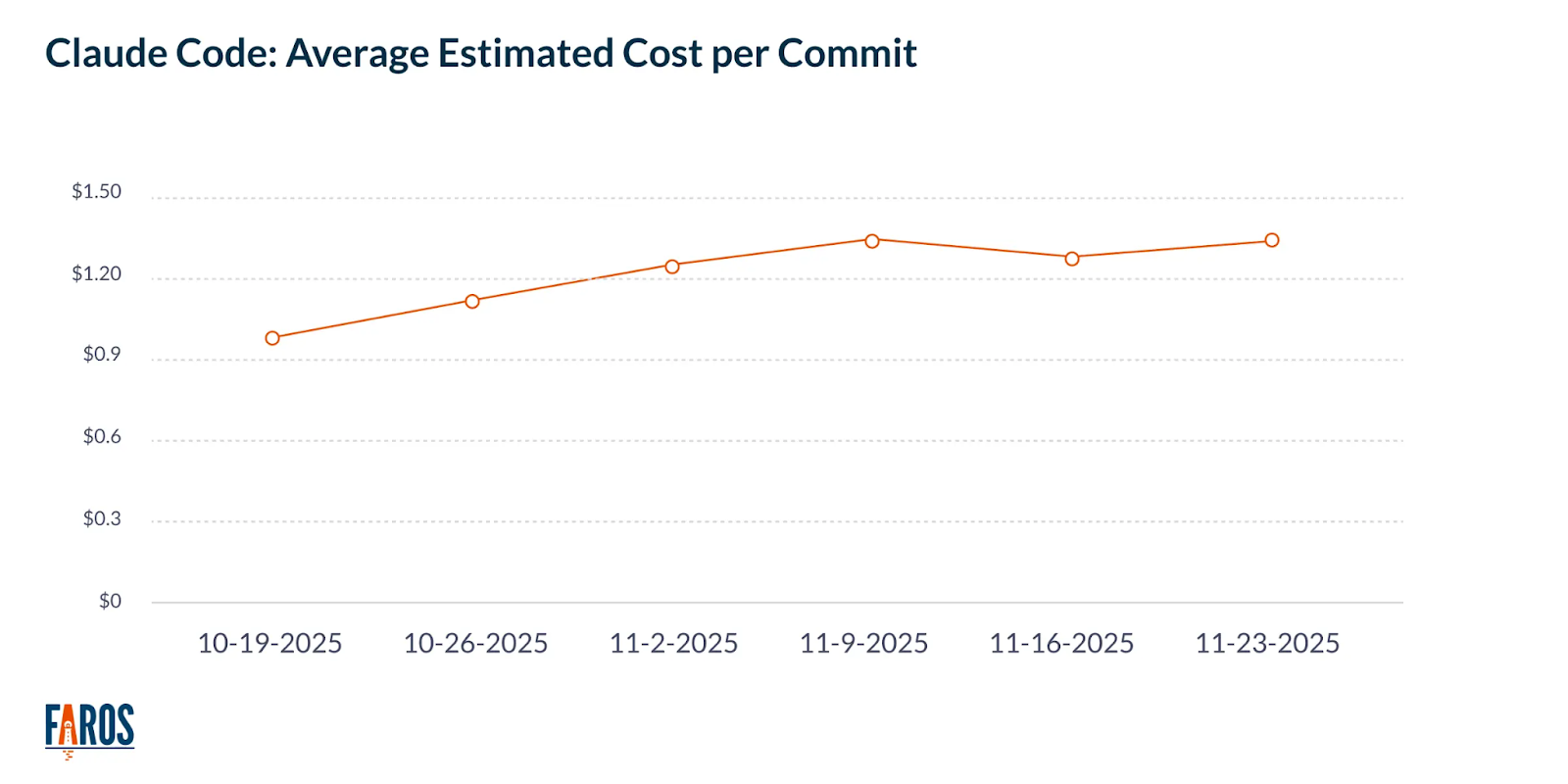 Chart showing average cost per commit.