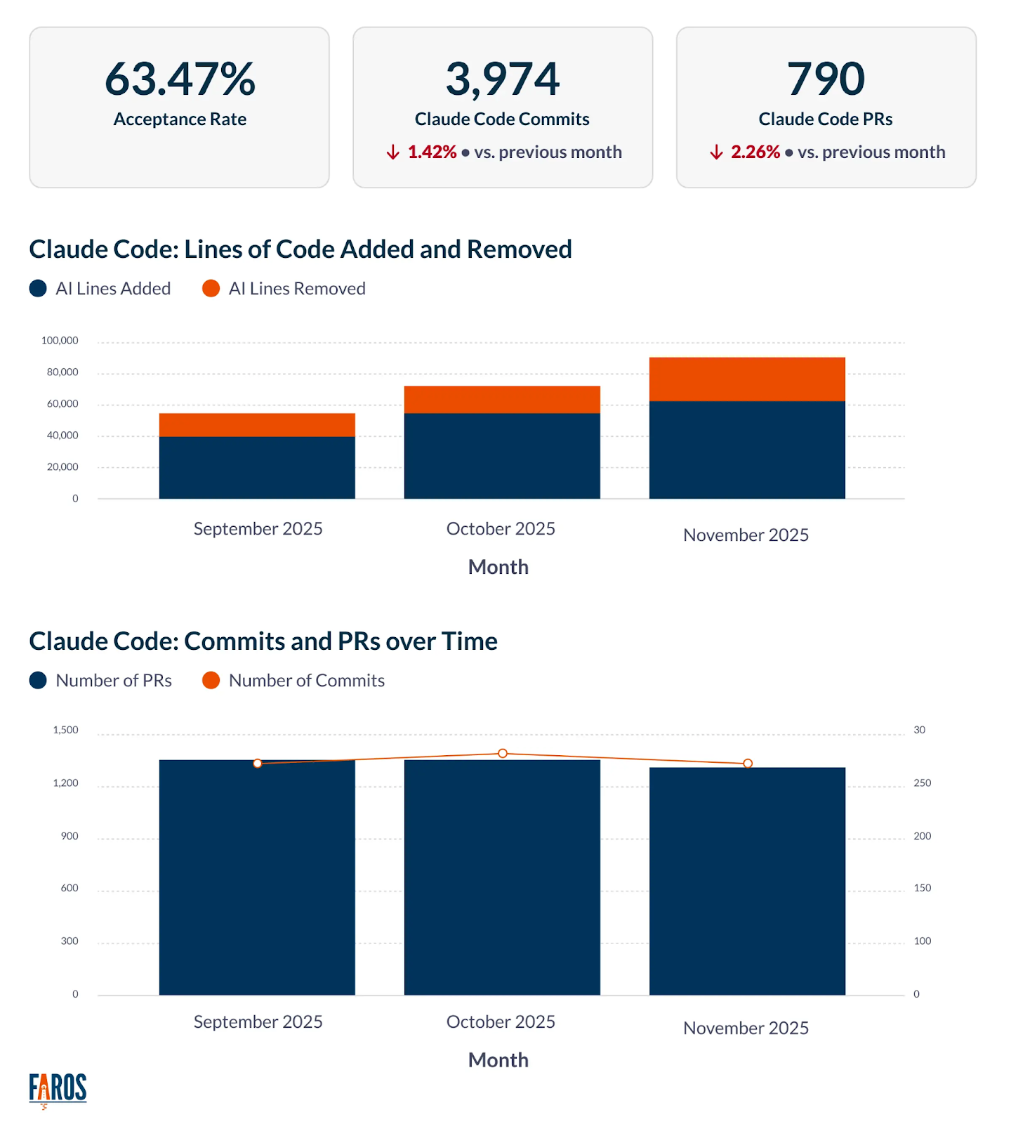 Dashboard showing Claude Code acceptance rates, commits, and PRs.