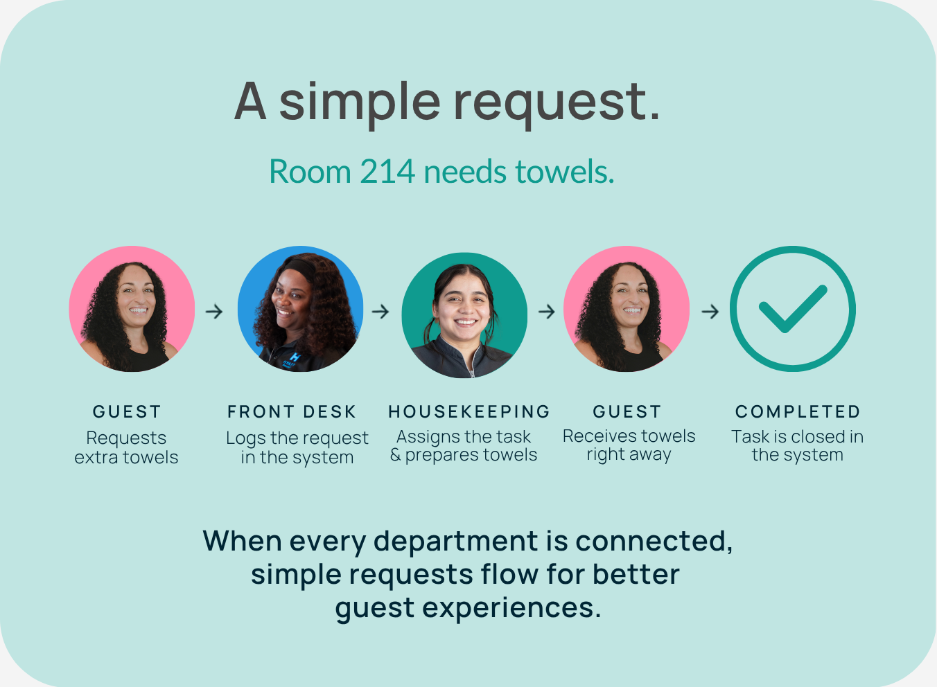 Diagram showing how a guest request for extra towels moves from the guest to the front desk, housekeeping, and completion through a connected hotel operations workflow.