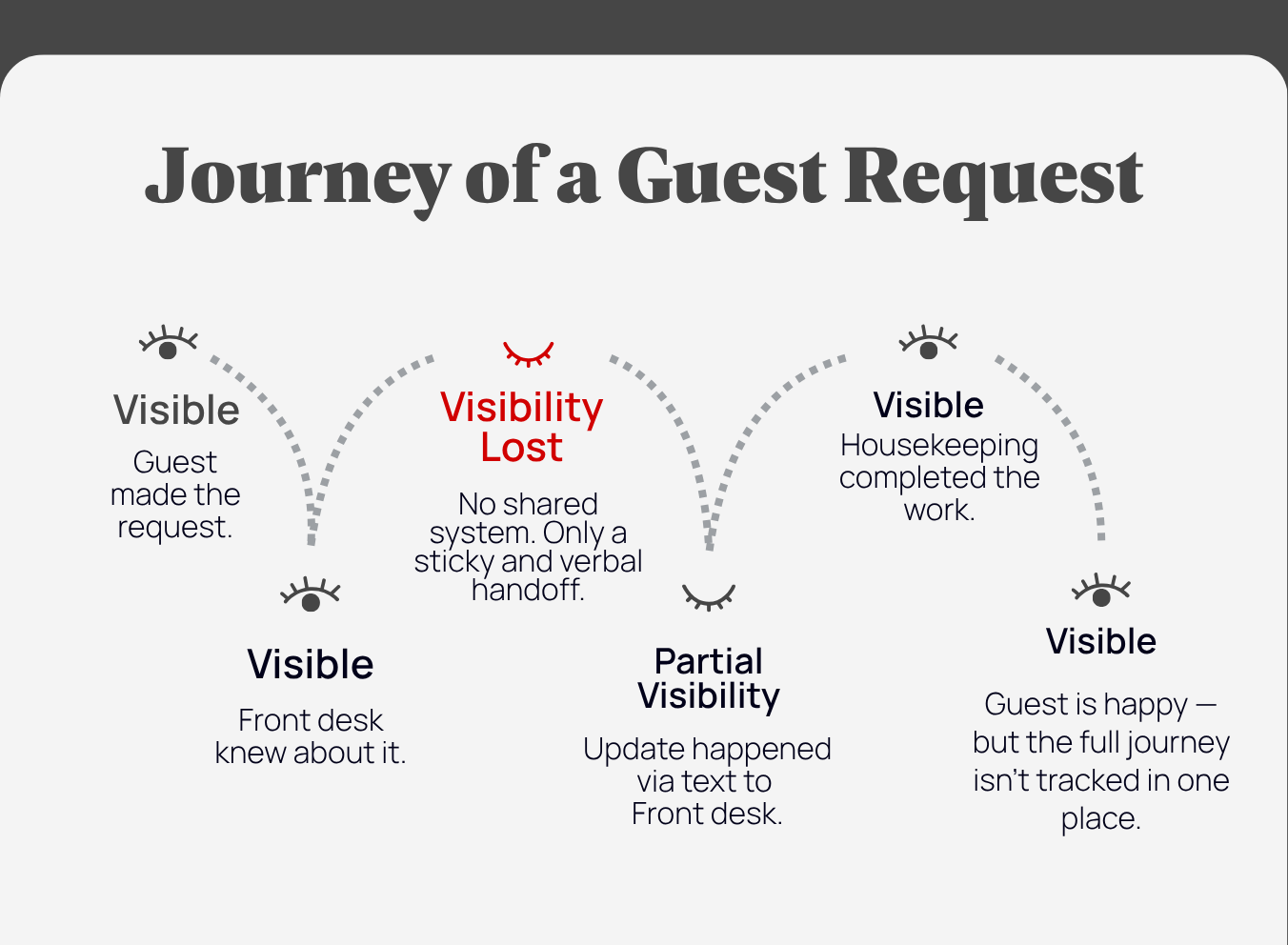Diagram illustrating how guest requests can lose visibility as information moves between departments without a shared communication system.