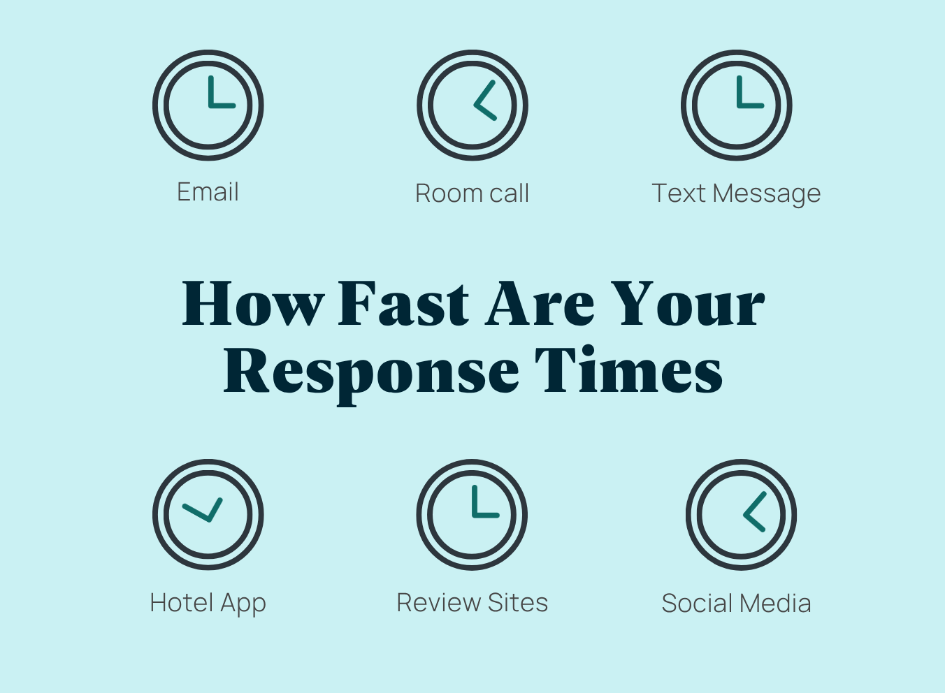 Graphic highlighting multiple guest communication channels, including email, room calls, text messages, hotel apps, review sites, and social media, as touchpoints that influence response expectations.